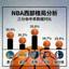 NBA西部格局分析配图，展示篮球与三分命中率数据